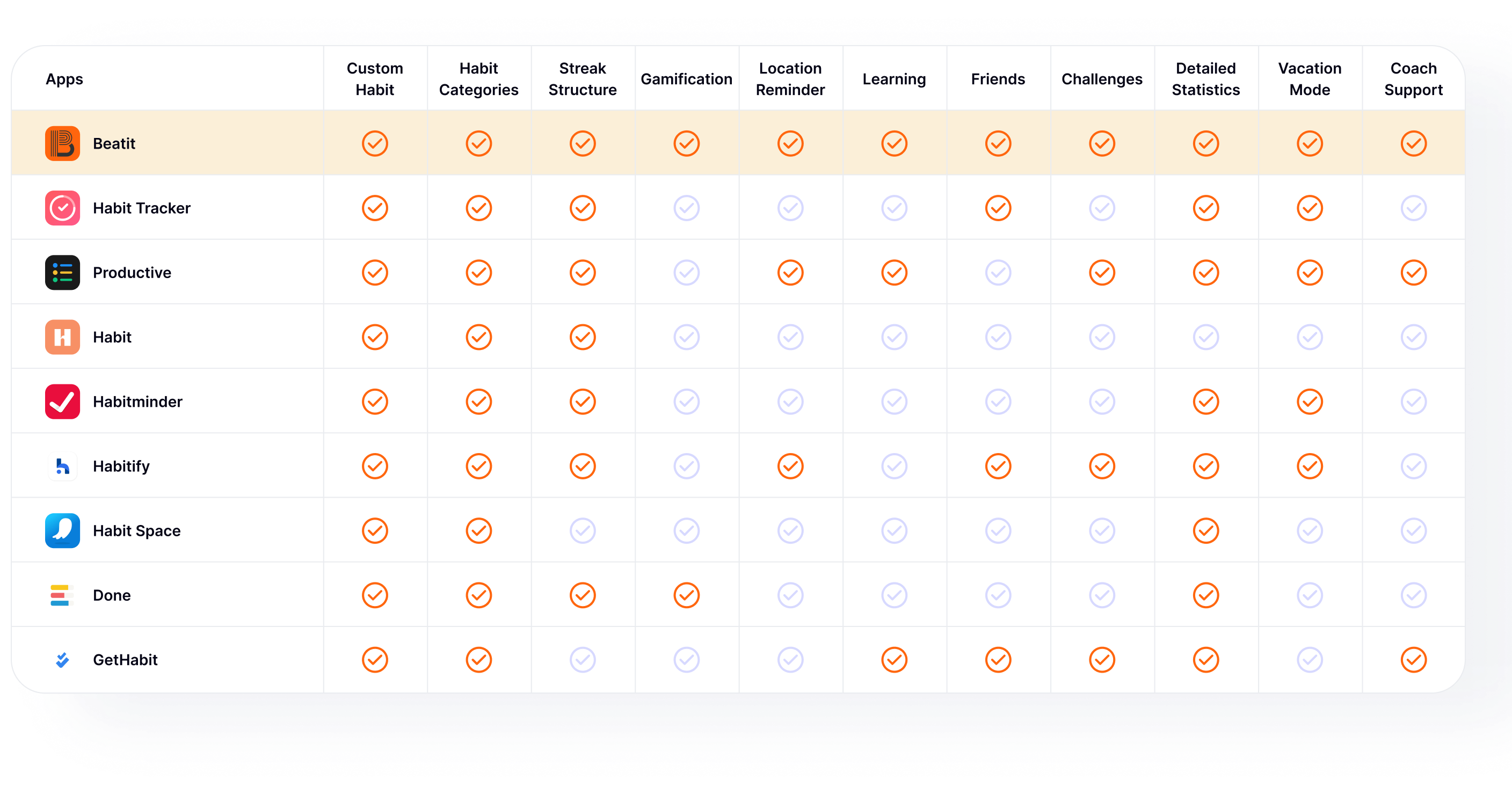 Beatit App Comparison Chart showing superior features